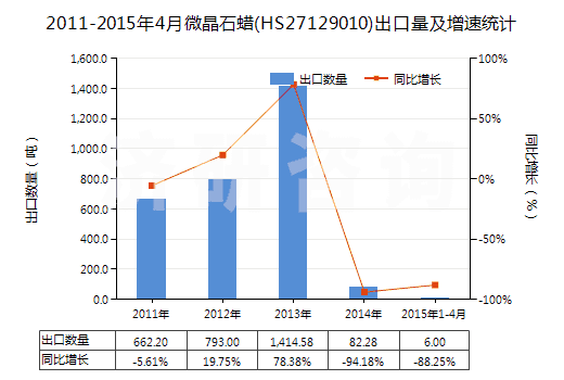2011-2015年4月微晶石蠟(HS27129010)出口量及增速統(tǒng)計(jì)